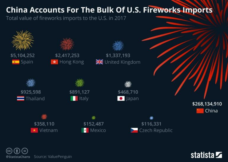 Where Fireworks Are From In the US [Infographic]